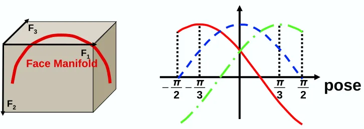Figure 3: Left: face manifold embedding; right: manifold parametrization by single pose parame-ter