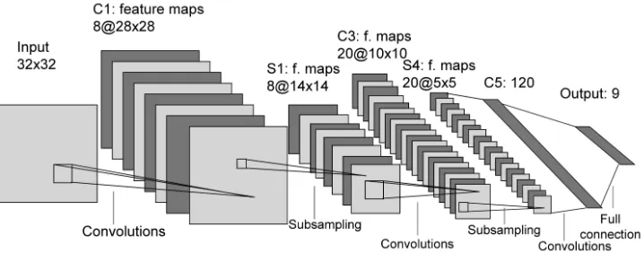 Figure 5: Architecture of convolutional network used for training. This represents one slice of thenetwork with with a 32 × 32 input window