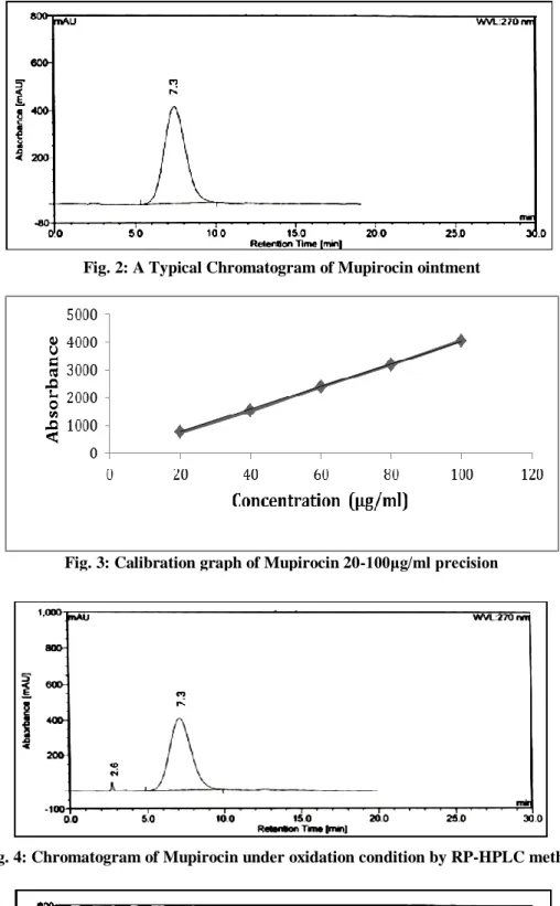 Fig. 2: A Typical Chromatogram of Mupirocin ointment 
