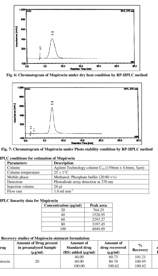 Fig. 6: Chromatogram of Mupirocin under dry heat condition by RP-HPLC method 