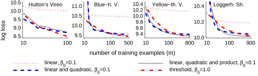 Figure 6: Learning curves. Log loss averaged over 10 partitions as a function of the number oftraining examples