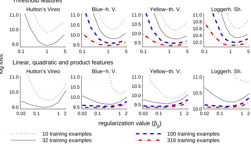 Figure 7: Sensitivity curves. Log loss averaged over 10 partitions as a function of β0 for a varyingnumber of training examples