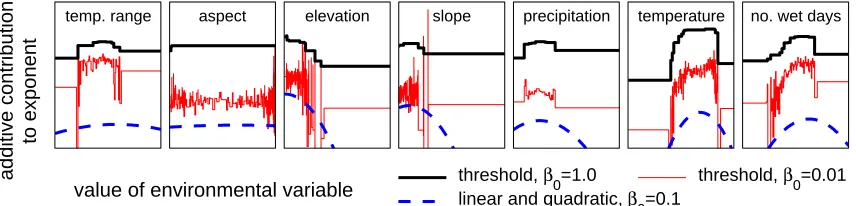 Figure 8: Feature proﬁles learned on the ﬁrst partition of the Yellow-throated Vireo. For everyenvironmental variable, its additive contribution to the exponent of the Gibbs distributionis given as a function of its value