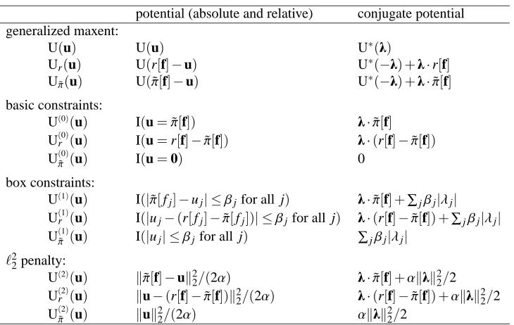 Table 1: Absolute and relative potentials, and their conjugates for various versions of maxent.
