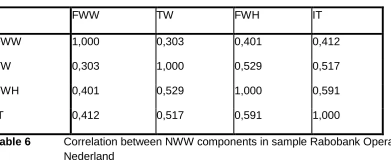 Figure 4 The relation between NWW and  productivity  