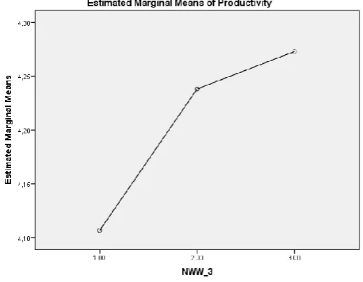Figure 6   The relation between NWW and productivity 