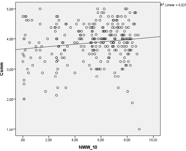 Figure 7      The relation between NWW and organizational commitment.