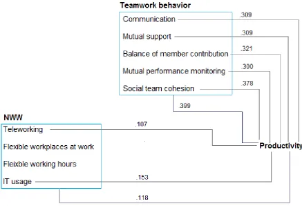 Figure 9 Revised model interactions with productivity 