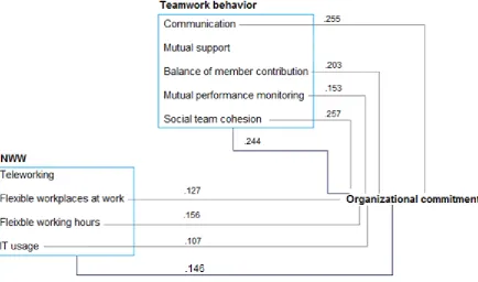 Figure 9  Revised model interactions with organizational commitment  