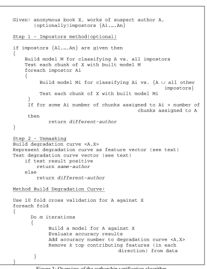 Figure 3: Overview of the authorship verification algorithm. 