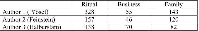Table 3. Number of responsa written by each author on each topic in legal responsa corpus