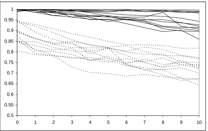 Figure 4 Unmasking of  rabbinic legal responsa. Solid lines are different-author curves (on same topic) and dotted lines are same-author curves (on different topics)