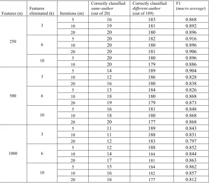 Table 2 Accuracy results on the 21 book experiment for a variety of parameter setting 
