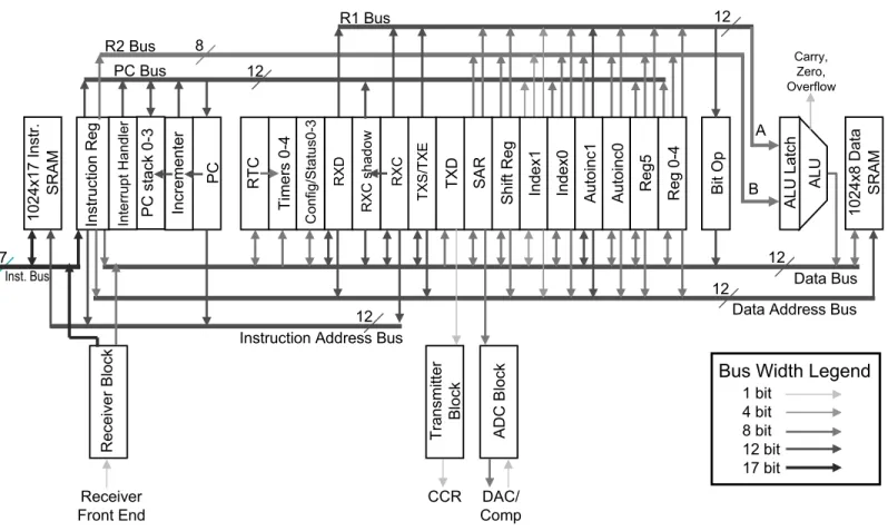 Figure 17.4.3: Microcontroller datapath showing the special registers and automation blocks.
