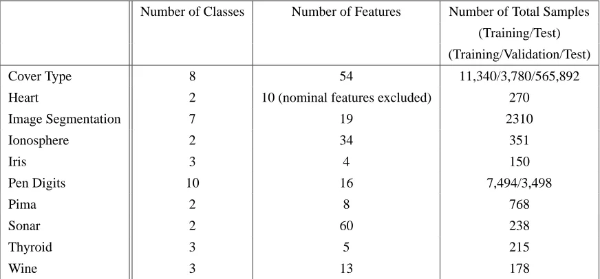 Table 3: Average Error Rate Using Randomly Selected 5% of Training Samples