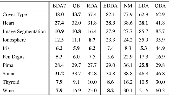 Table 4: Average Error Rate Using Randomly Selected 10% of Training Samples