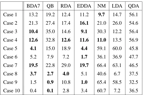 Table 6: Average Error Rate for 50 Features