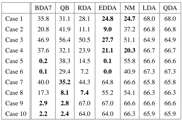 Table 7: Average Error Rate for 100 Features