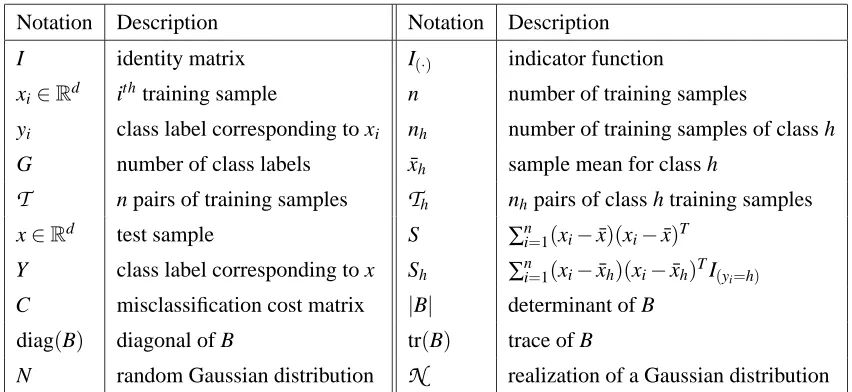 Table 1: Key Notation