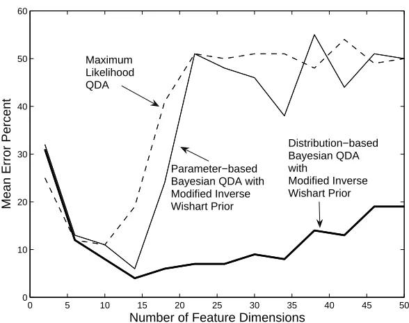 Figure 1: Mean error rates are shown for a two-class simulation where the samples from eachclass are drawn from a Gaussian distribution with the same mean but different, highly-ellipsoidal covariance matrices