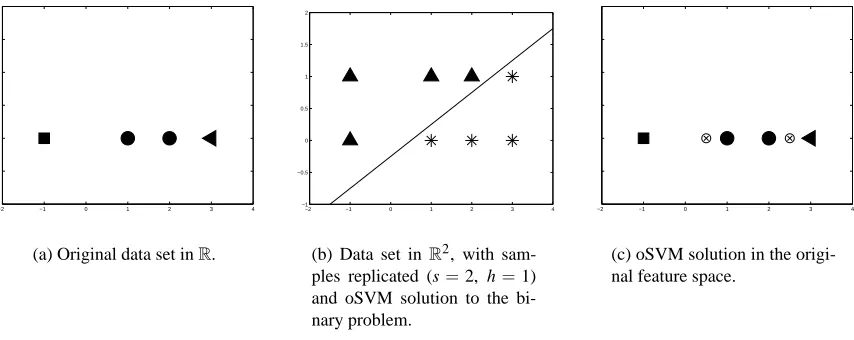 Figure 8: Effect of the regularization member in the oSVM solution.