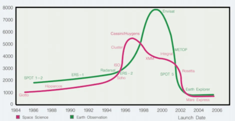 Figure 5. Launch-mass/payload-mass ratios for past, current and future Earth Observation and Space Science missions