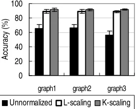 Figure 1: Generation of graph 1–5. (c,e) in the table indicates that for each node, we randomlychose c nodes of the same class and connect it to them, and we randomly chose e nodesof other classes (introducing errors) and connect it to them