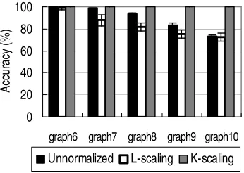 Figure 3: Classiﬁcation accuracy on the core-satellite graphs. n = 40,m = 2000. With dimension reduc-tion (dim ≤ 20; chosen by cross validation)
