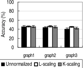 Figure 4: Classiﬁcation accuracy on the core-satellite graphs. x-axis: error edge weight we