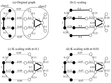 Figure 6: Illustrative toy examples of scaled adjacency matrices S−1/2WS−1/2 where S is derived from L-scaling or K-scaling
