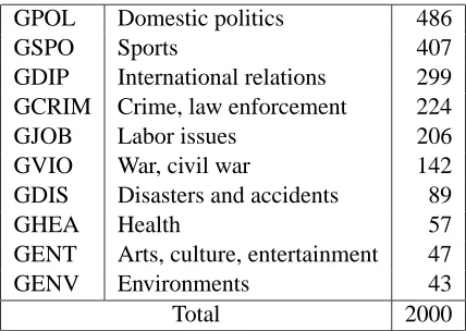 Figure 7: 10 RCV1 categories and their populations used in our experiments.