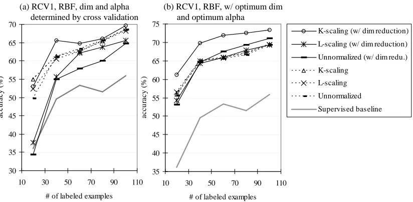 Figure 10: Classiﬁcation accuracy (%) in relation to the number of labeled examples (n) on RCV1