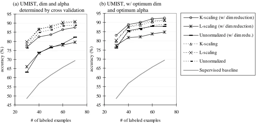 Figure 11: Classiﬁcation accuracy (%) in relation to the number of labeled examples (n) on UMIST