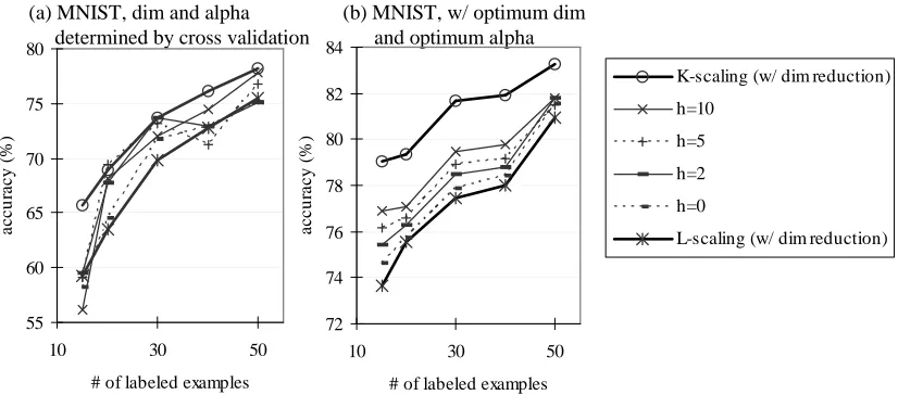 Figure 12: Classiﬁcation accuracy (%) of the approximation method using Kˆ(h). MNIST. (a) Dimension-ality and α were determined by cross validation