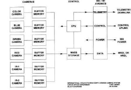 Figure 6. System structure Figure 7. GeoCam II control system