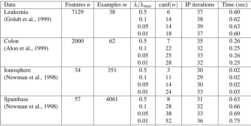 Table 1: Performance of the interior-point method on 4 data sets, each for 4 values of λ.