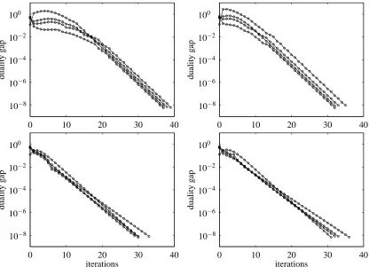 Figure 1: Progress of the interior-point method on 4 data sets, showing duality gap versus iterationnumber