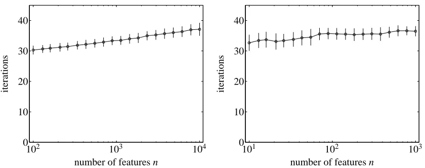 Figure 2: Average number of iterations required to solve 100 randomly generated ℓ1-regularizedLRPs with different problem size and regularization parameter