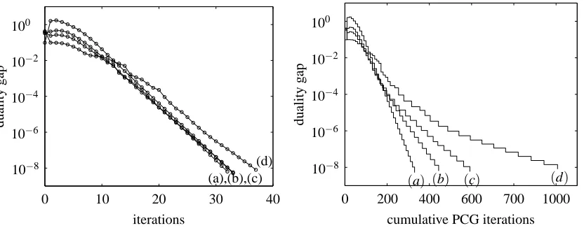 Figure 3: Progress of the truncated Newton interior-point method on the Internet advertisementsdata set with four regularization parameters: (a) λ = 0.5λmax, (b) λ = 0.1λmax, (c) λ =0.05λmax, and (d) λ = 0.01λmax.