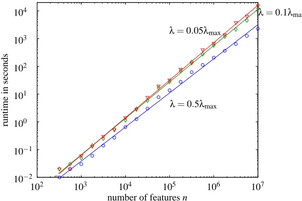 Figure 5: Runtime of the truncated Newton interior-point method, for randomly generated sparseproblems, with three values of λ.