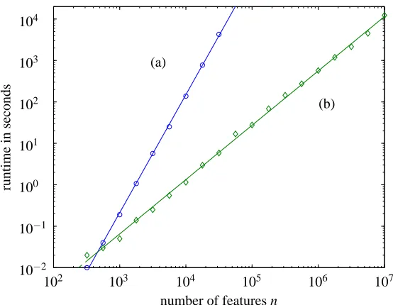 Figure 7: Eigenvalue distributions of Hessian and preconditionned Hessian, at the 15th iterate, forthe colon gene tumor problem, for λ = 0.5λmax (left) and λ = 0.05λmax (right).