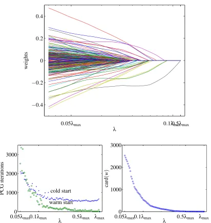 Figure 9: Top. Regularization path for 20 newsgroup data. Bottom left. Total PCG iterations re-quired by cold-start and warm-start methods