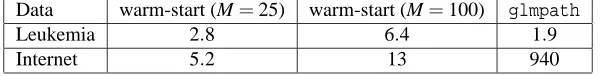 Table 3: Comparison results with two standardized data sets (leukemia and spambase) and twounstandardized data sets (Internet advertisements and 20 Newsgroups)