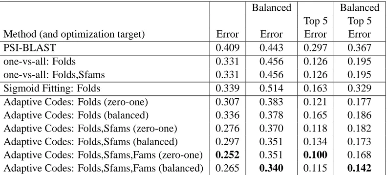 Table 1: Results for multi-class superfamily prediction in the remote homology detection set-up.Results for the adaptive code method are reported for a SCOP benchmark data set (67folds, 74 superfamilies, 544 families, with 802 test sequences) and compared 