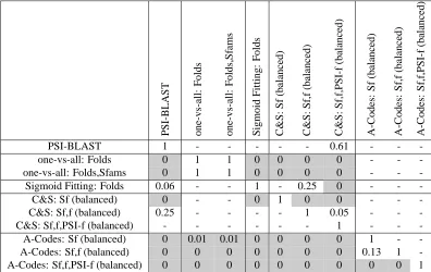 Table 3: Results for multi-class fold prediction in the fold recognition set-up. Results for the adap-tive codes method are reported on a SCOP benchmark data set (26 folds, 303 superfam-ilies, 614 test sequences) and compared to nearest neighbor using PSI-