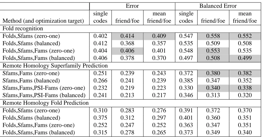 Table 10: Results for multi-class prediction comparing different perceptron update rules