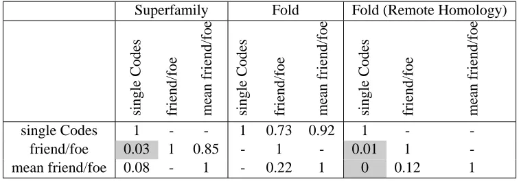 Table 11: P-values from the Wilcoxon signed rank test for different perceptron update rules