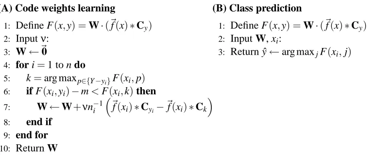 Figure 2: Pseudocode for the ranking perceptron algorithm used to learn code weighting