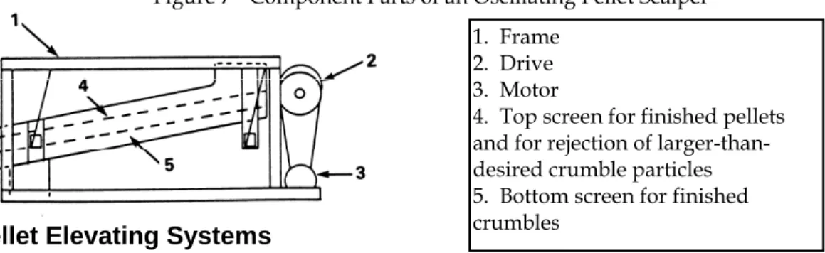 Figure 7 - Component Parts of an Oscillating Pellet Scalper 