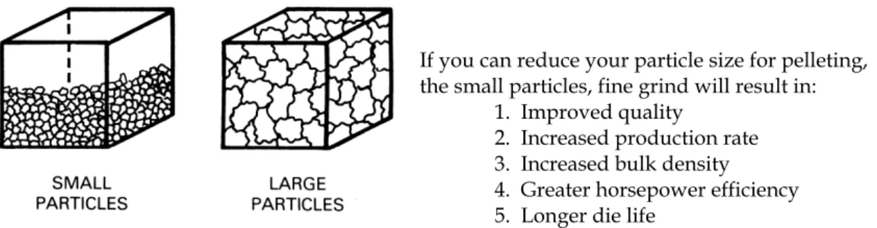 Figure 9 - Small Particles Increase Bulk Density of Light, Fibrous Materials, reduces work of  pellet mill in densifying lighter materials and permits faster running